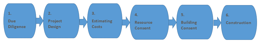 process - Land Development Project Management