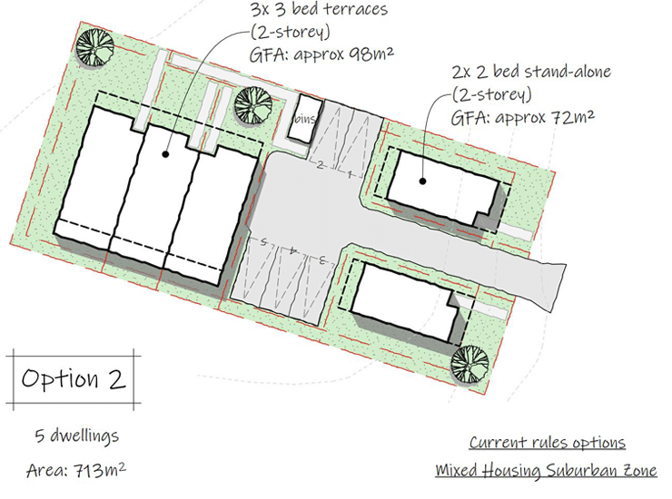 Option 2 Across Page - New Housing Supply Bill - “Single House” zone no longer, three dwellings would be permitted