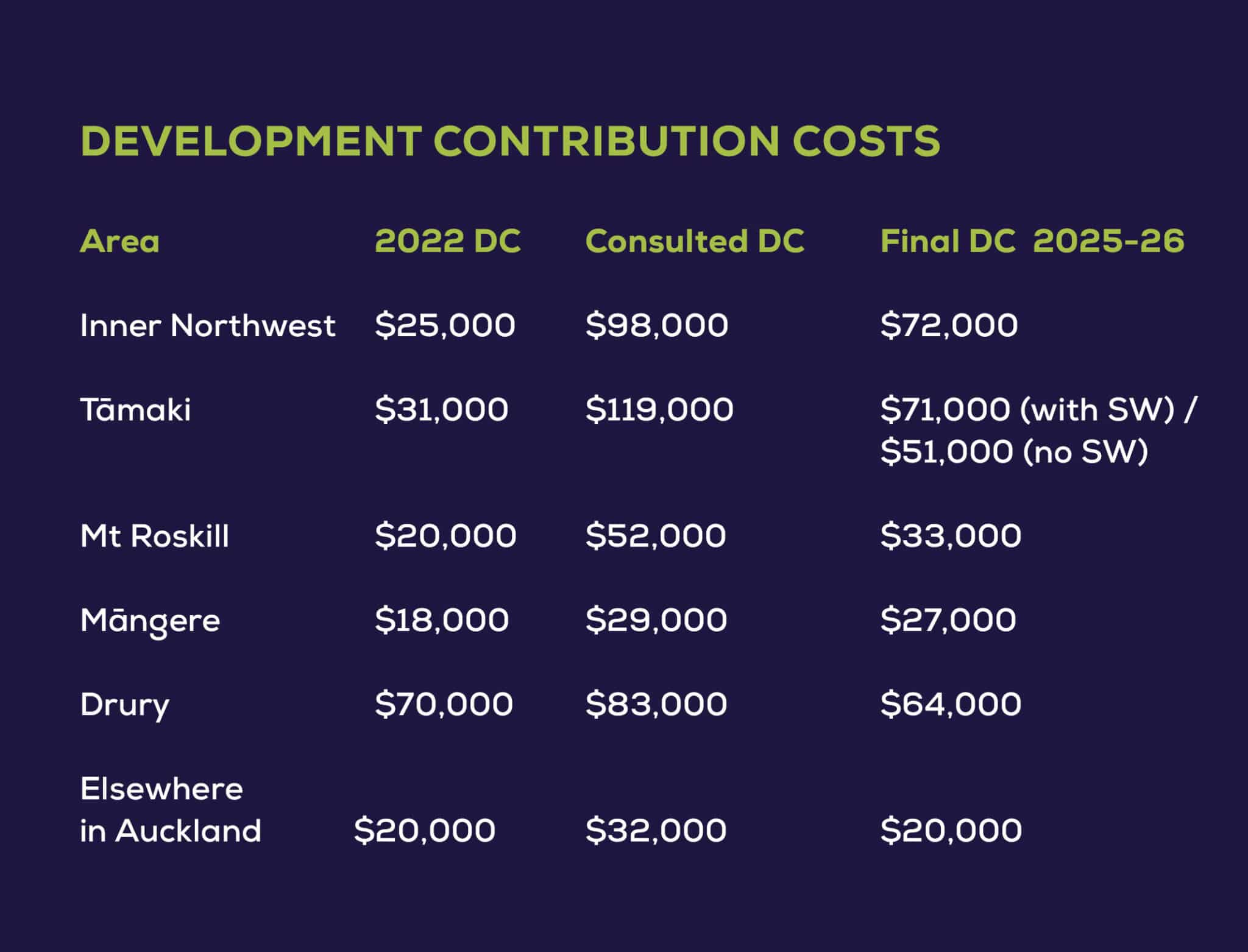Auckland Council Adopts New Development Contributions Development Contributions Table catobolam.co .nz scaled - Auckland Council Adopts New Development Contributions